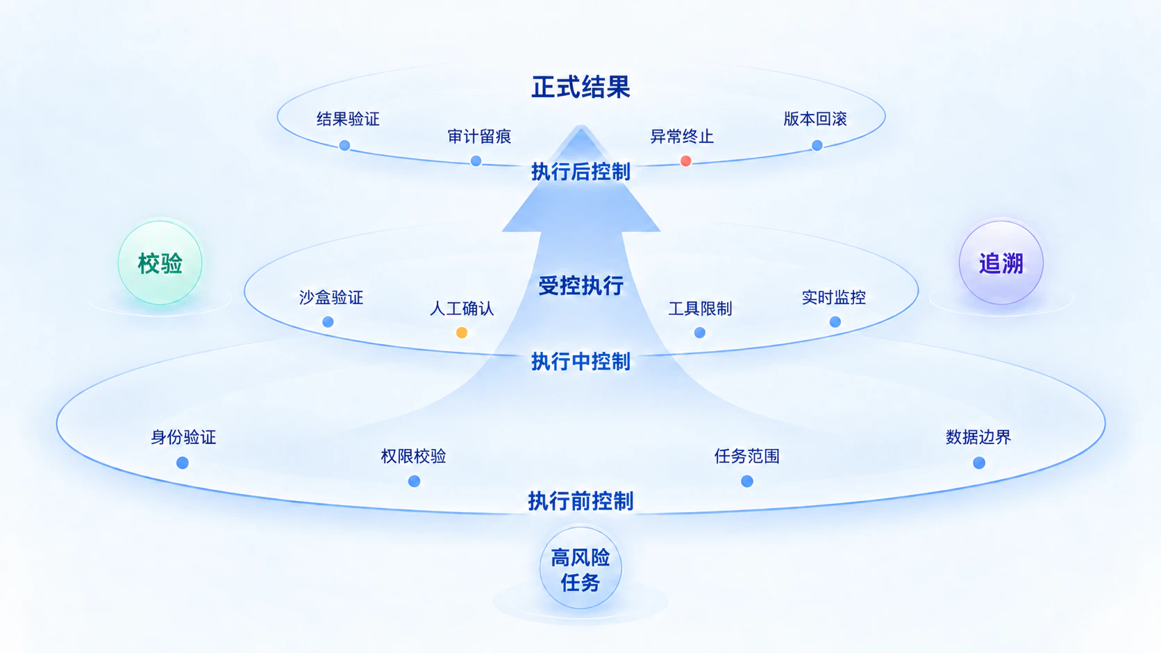 高风险操作控制流程：校验、验证、人工确认、执行与审计