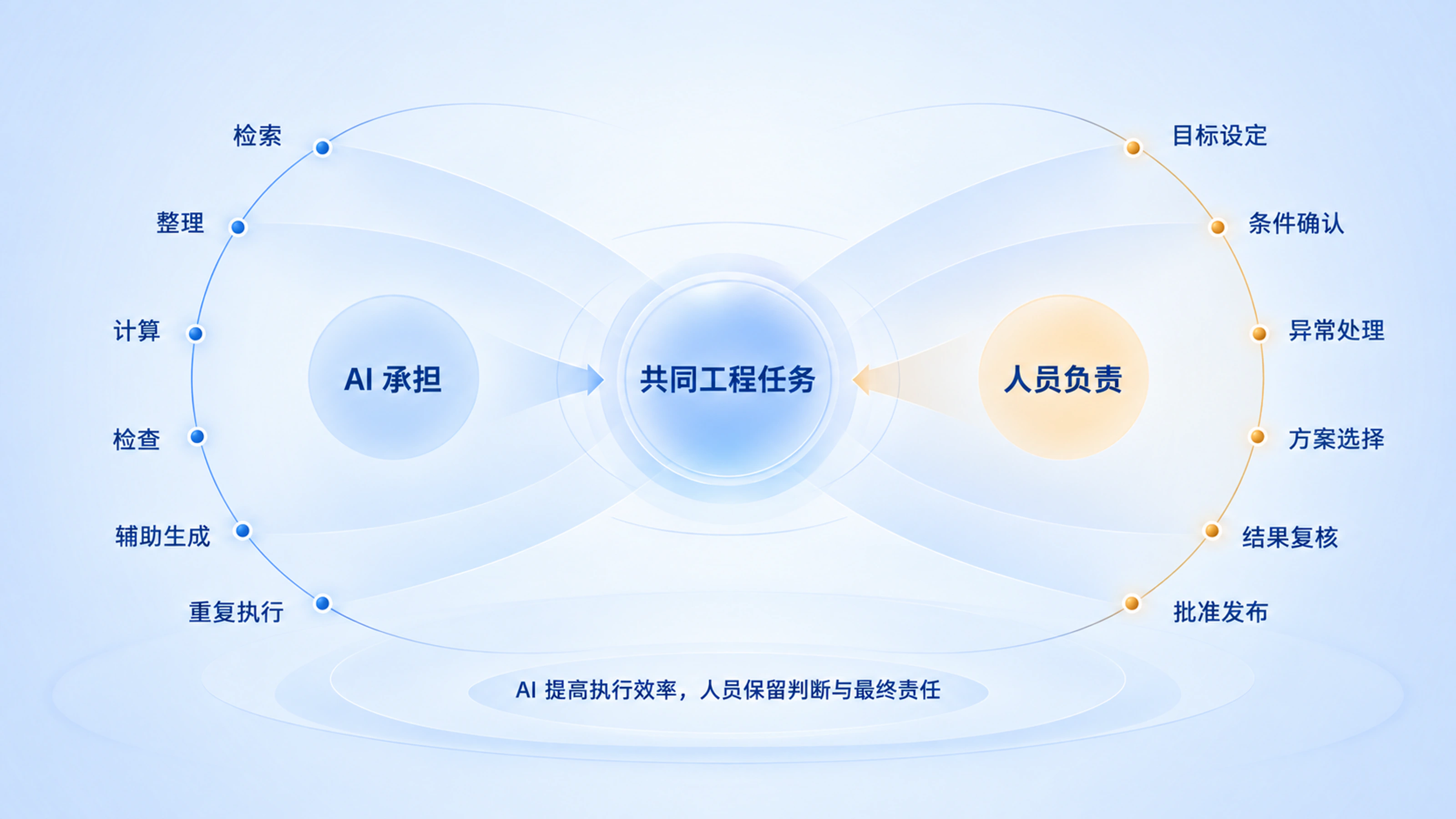 人机职责分工图:AI 负责执行与辅助,人员负责判断、确认与批准