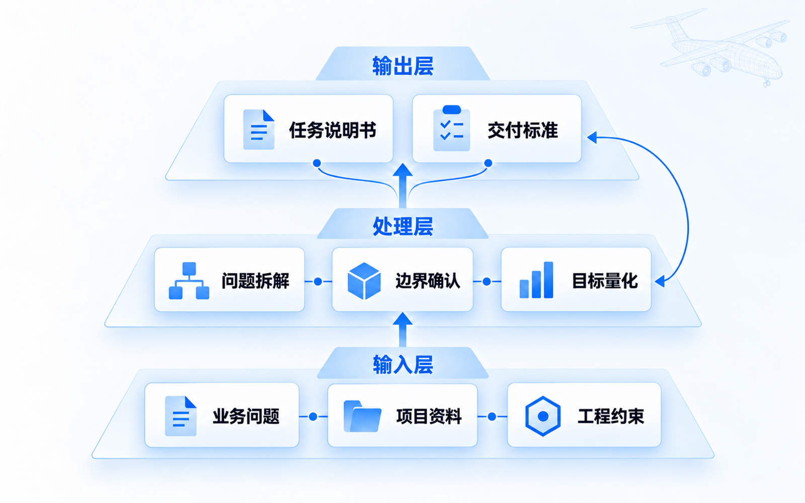 业务问题、项目资料和工程约束经过问题拆解、边界确认与目标量化，形成任务说明书和交付标准